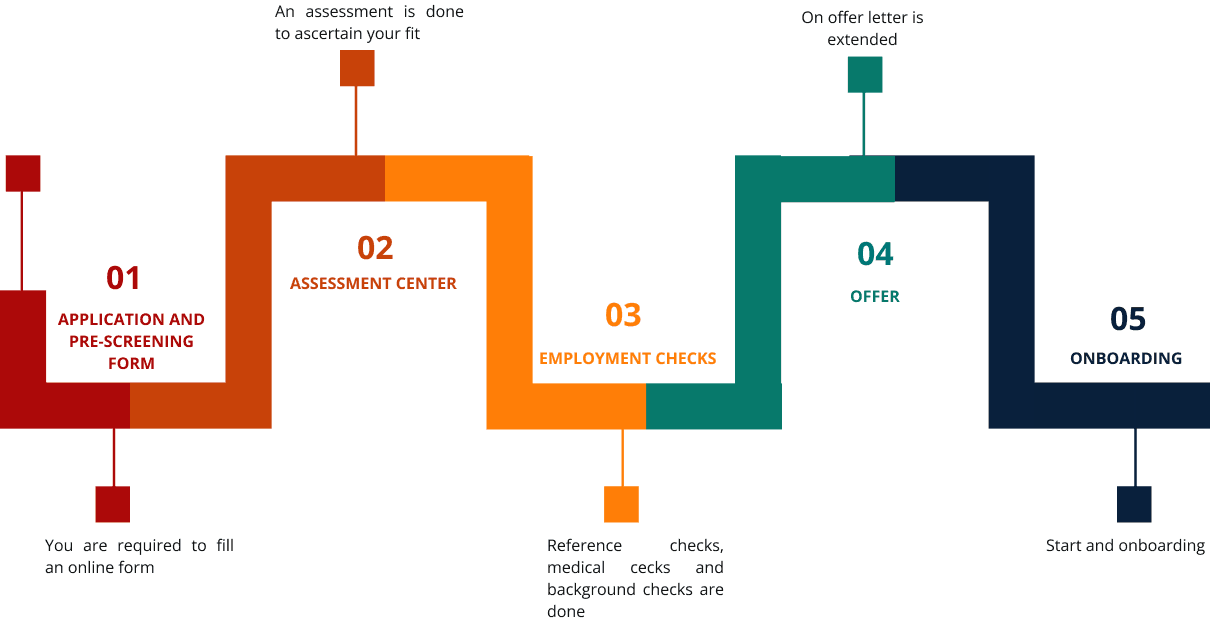 application-process